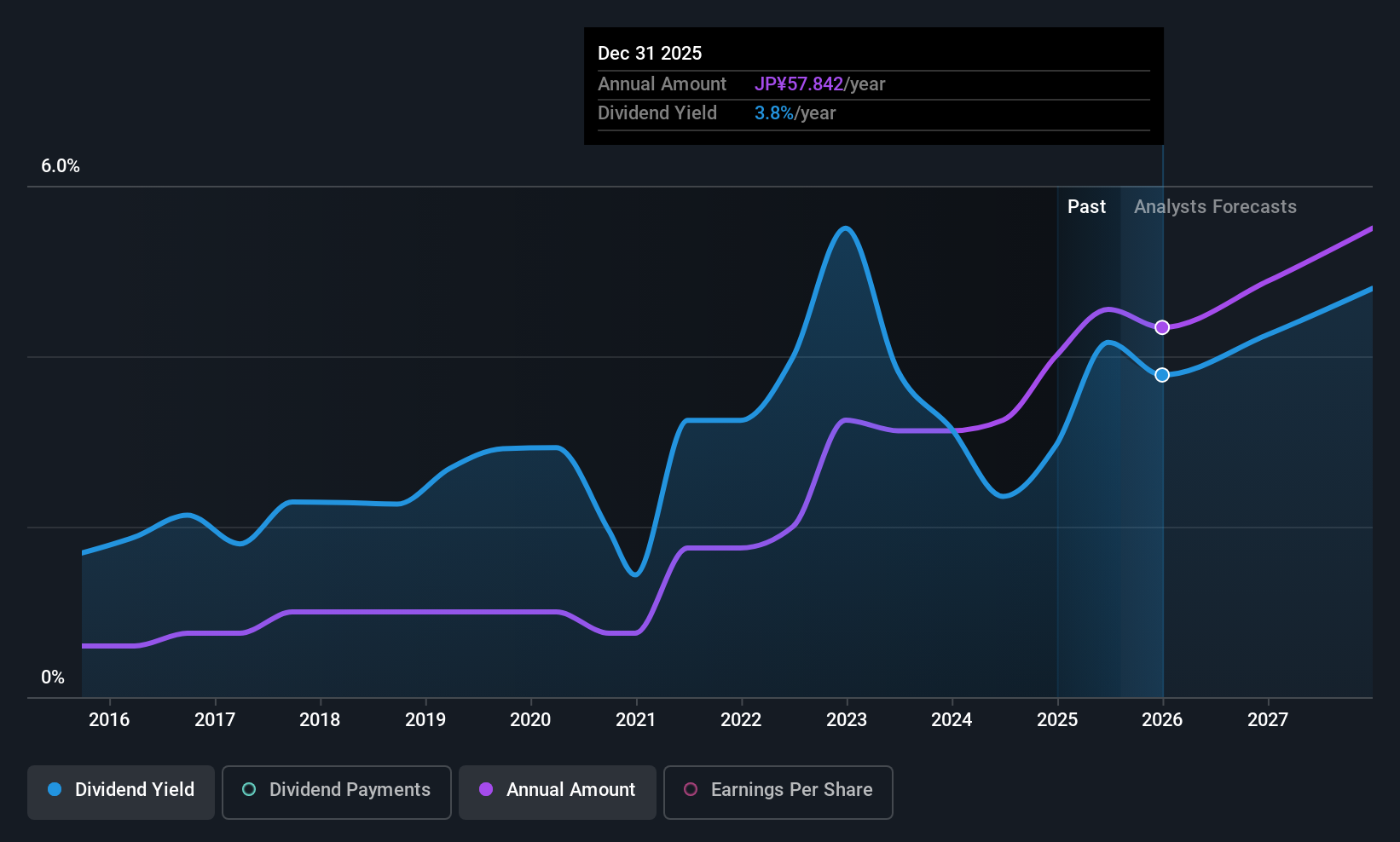 TSE:1911 Dividend History as at Jul 2025