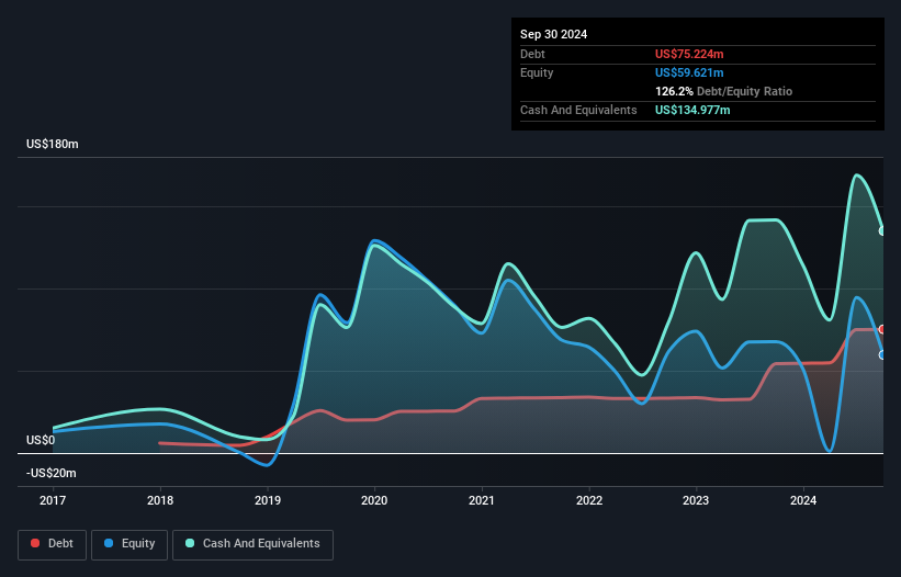 NasdaqCM:XFOR Debt to Equity History and Analysis as at Jan 2025