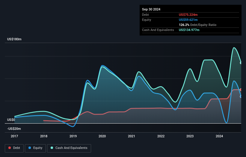 NasdaqCM:XFOR Debt to Equity History and Analysis as at Nov 2024