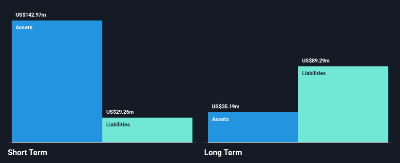 NasdaqCM:XFOR Financial Position Analysis as at Dec 2024