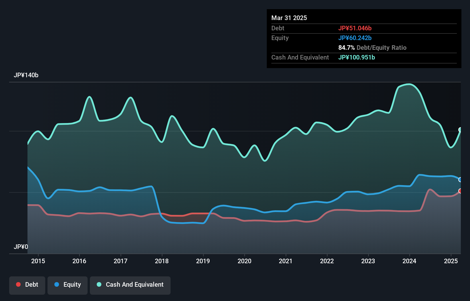 TSE:6330 Debt to Equity as at Jan 2025