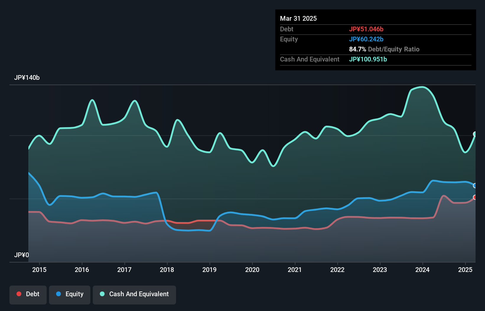 TSE:6330 Debt to Equity as at Nov 2024