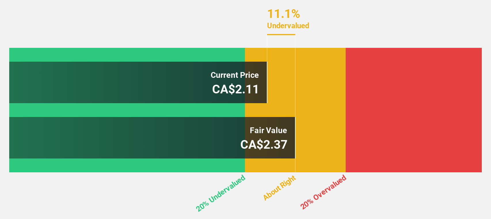 TSX:IAU Discounted Cash Flow as at Dec 2025