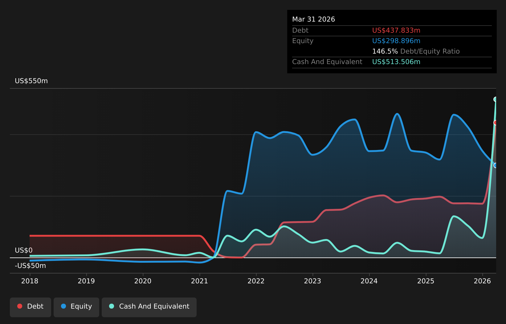TSX:IAU Debt to Equity History and Analysis as at Aug 2026