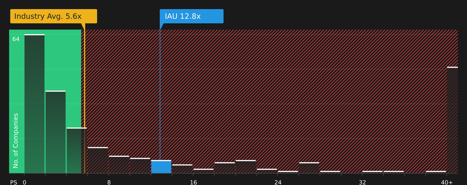 TSX:IAU P/S Ratio as at Aug 2026