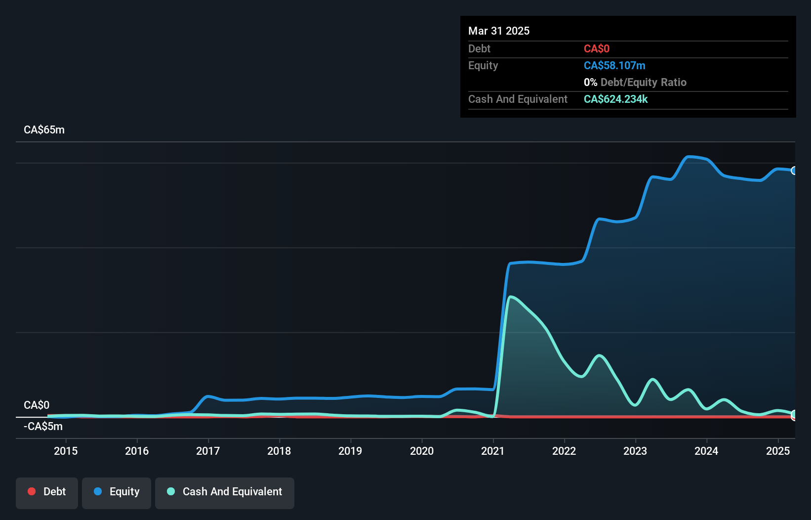 TSX:ELO Debt to Equity History and Analysis as at Mar 2025