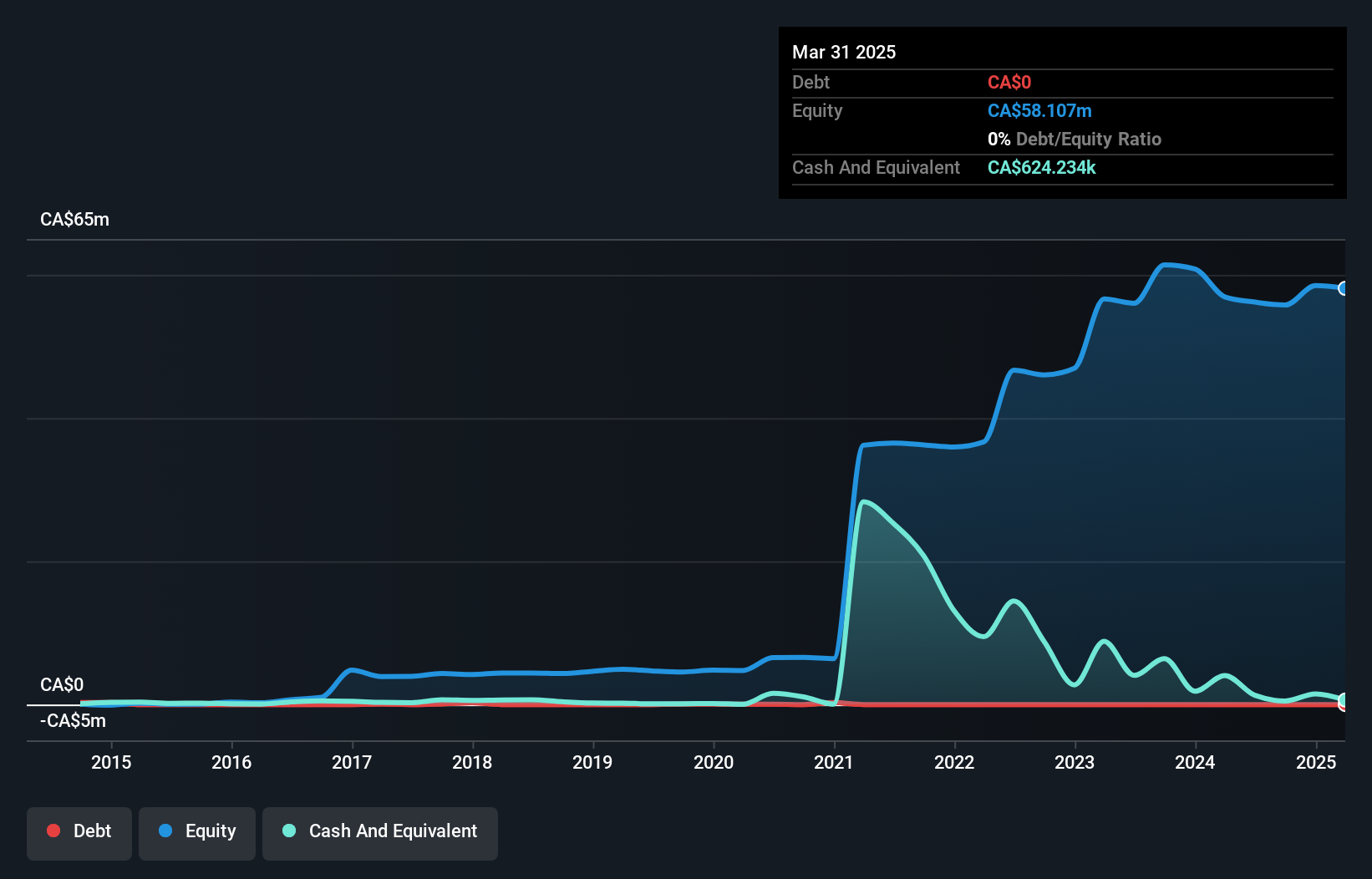 TSX:ELO Debt to Equity History and Analysis as at Oct 2024