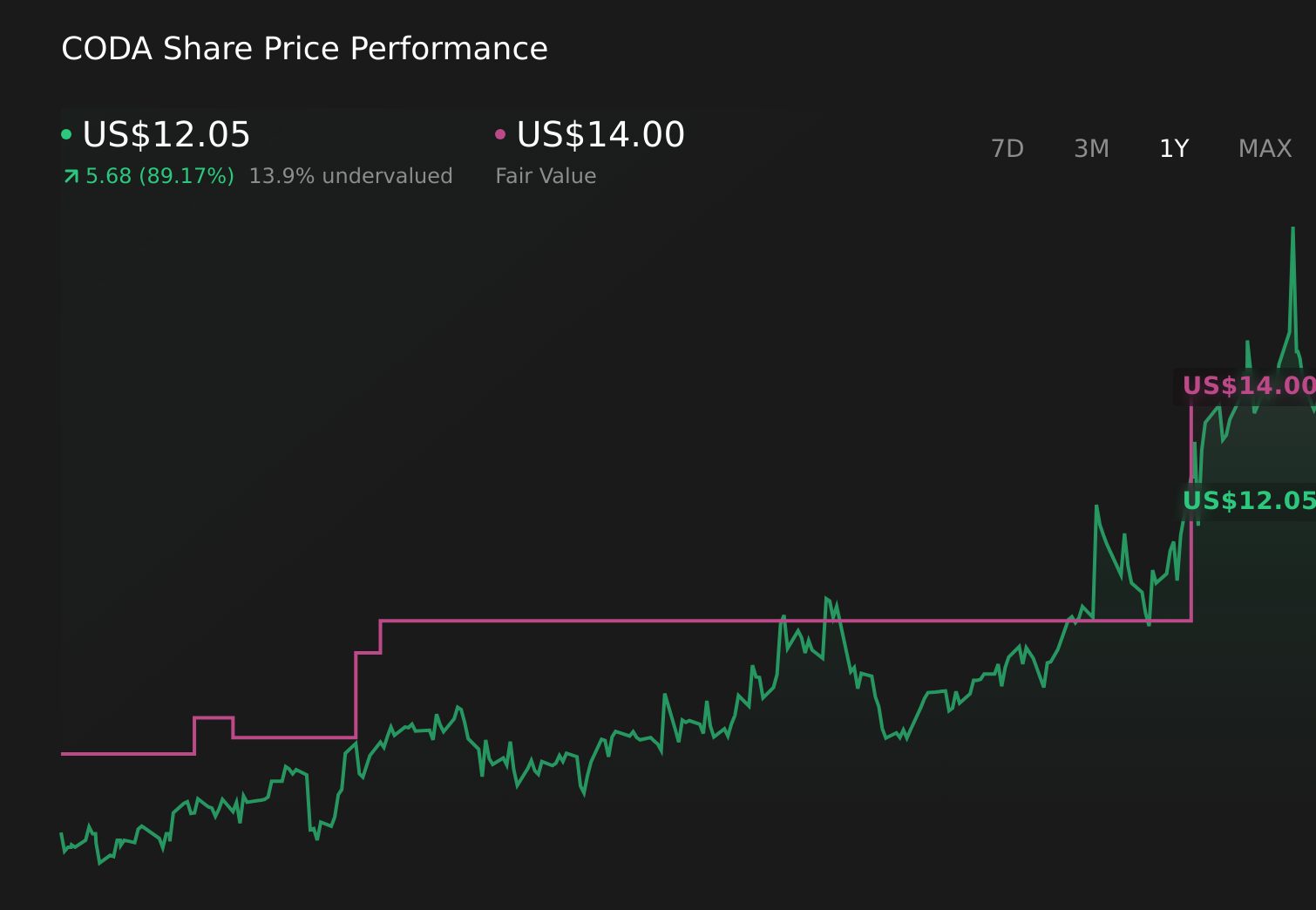 CODA 1-Year Stock Price Chart