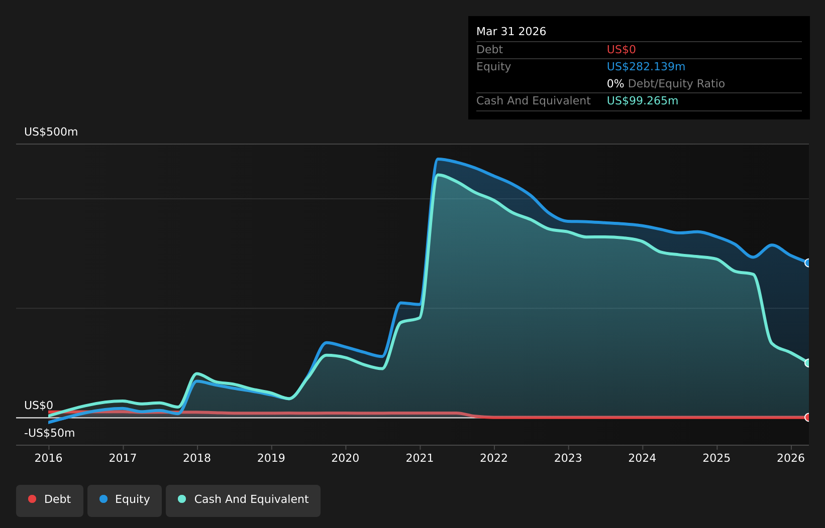QTRX Debt to Equity History and Analysis as at Aug 2026