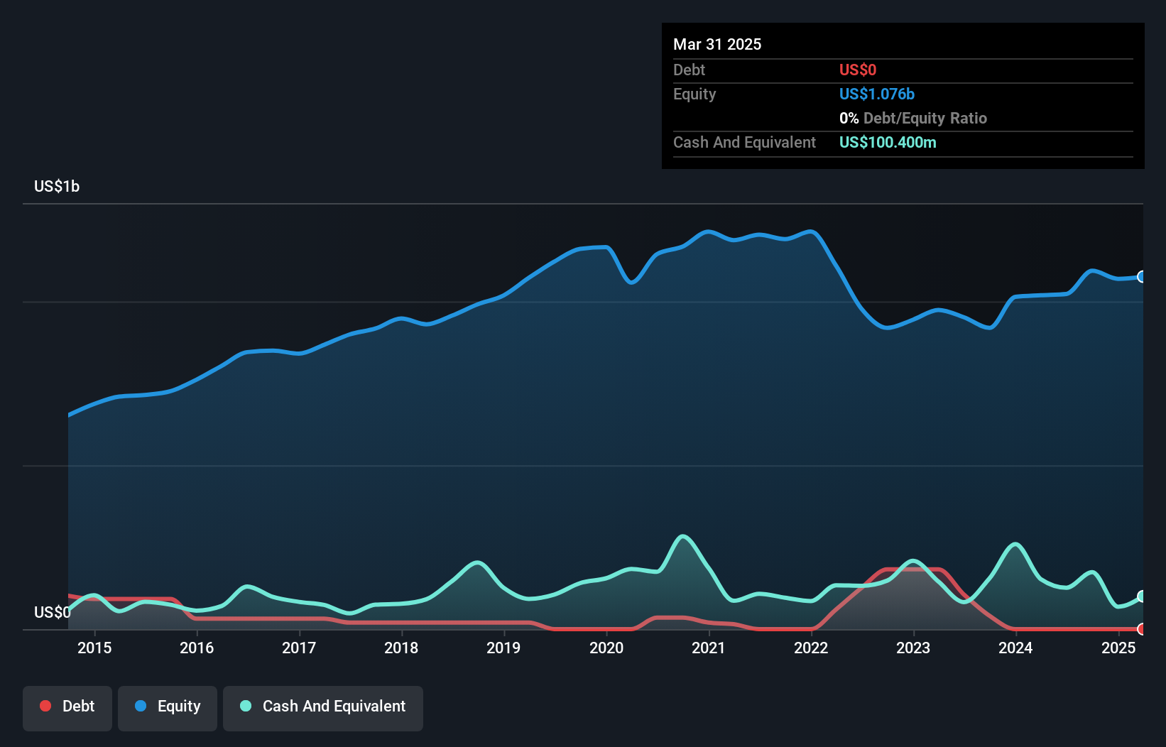 NYSE:EIG Debt to Equity as at Jan 2025