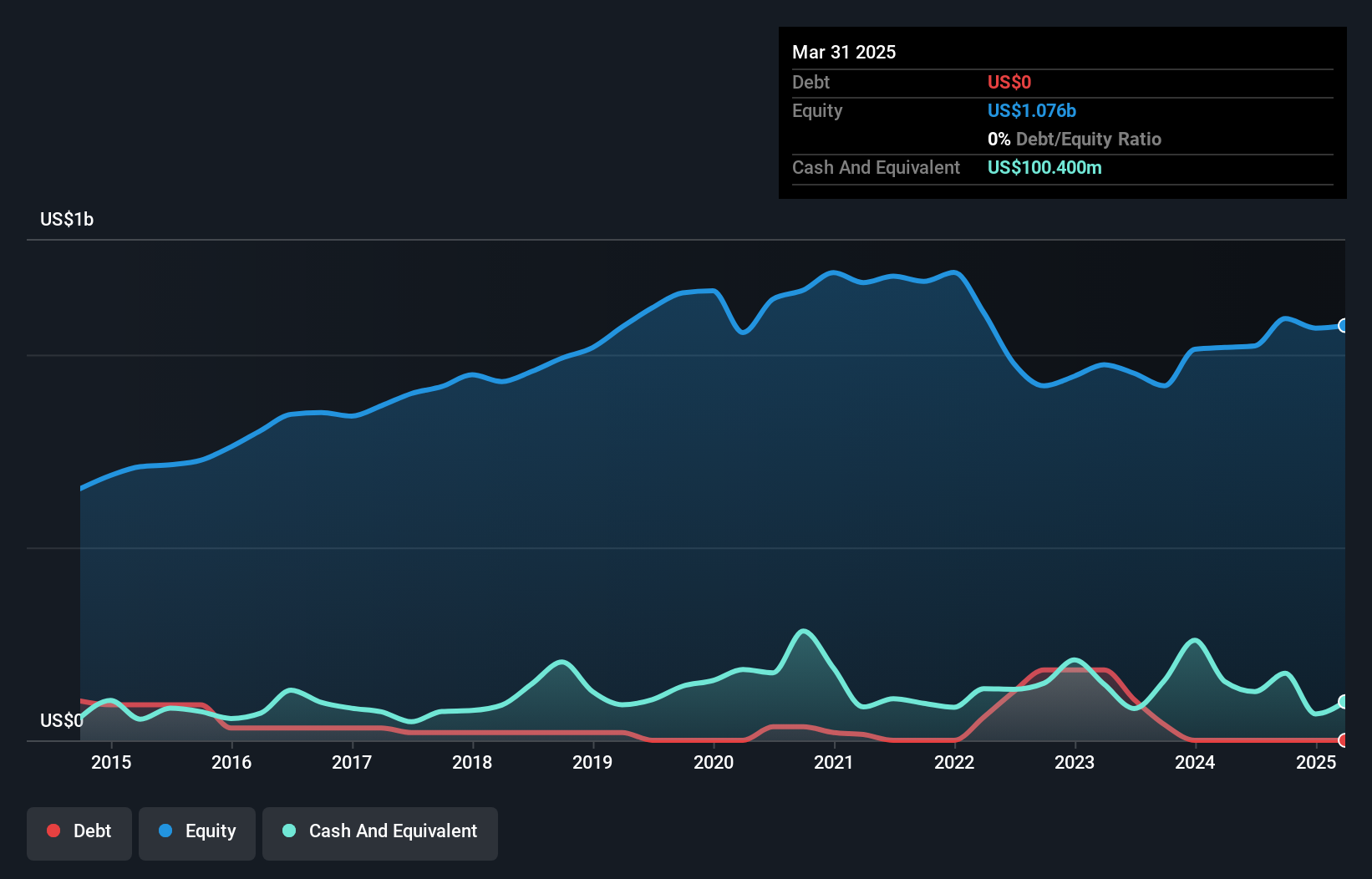 NYSE:EIG Debt to Equity as at Jul 2024