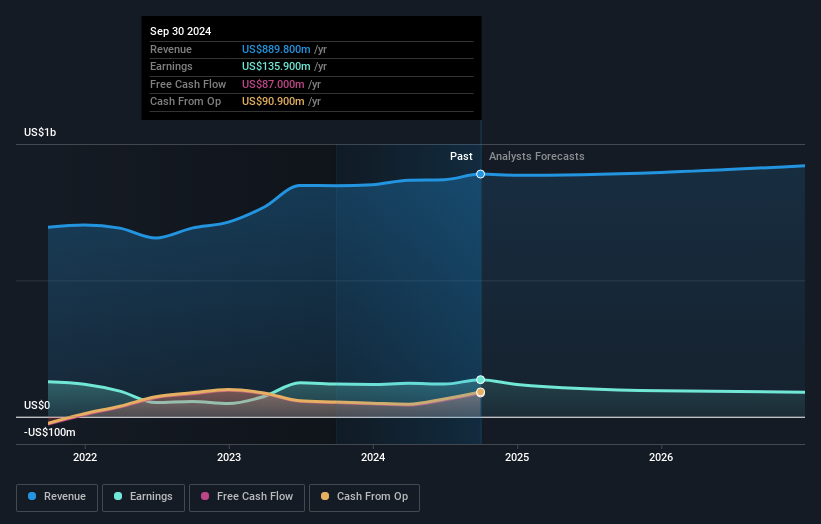 EIG Earnings & Revenue Growth as at Sep 2025