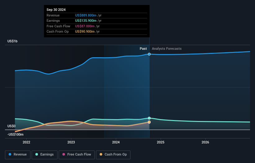 NYSE:EIG Earnings and Revenue Growth as at Dec 2024