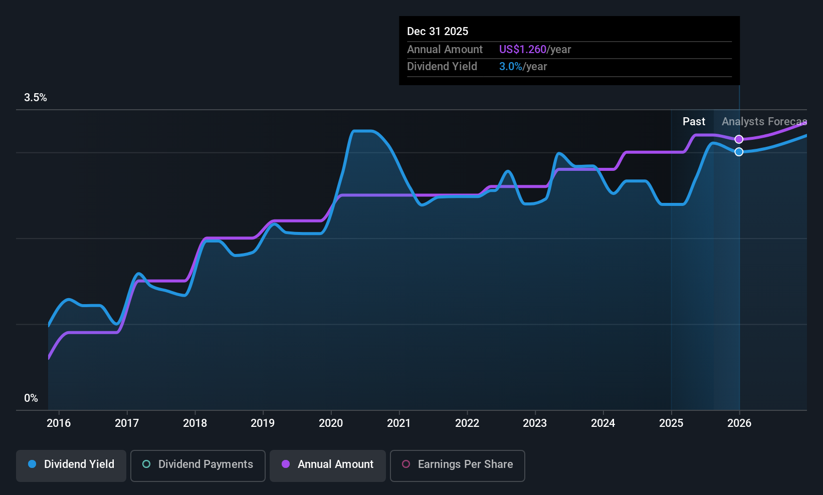 EIG Dividend History as at Aug 2025