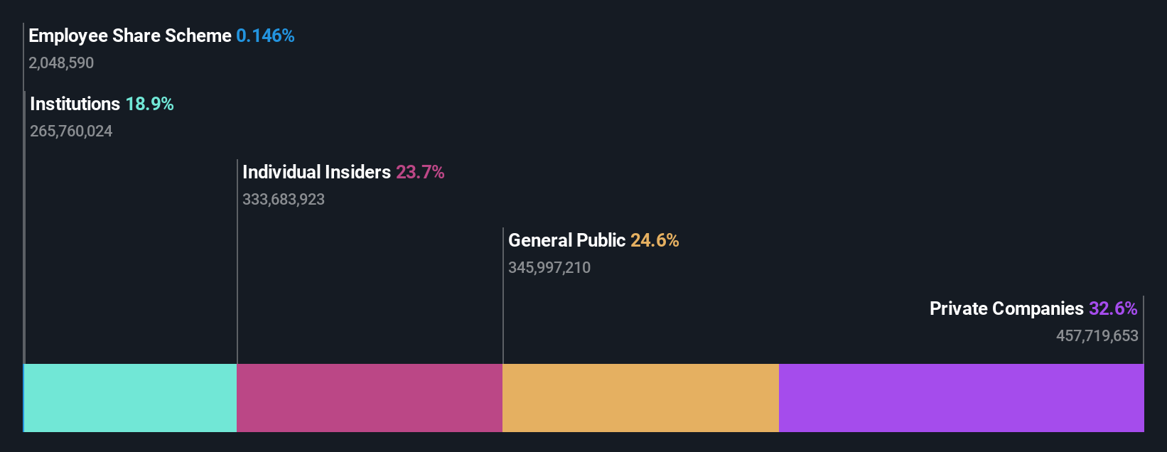 SHSE:601567 Ownership Breakdown as at Dec 2025