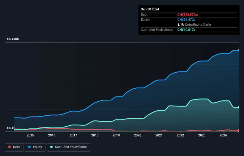 SEHK:1093 Debt to Equity History and Analysis as at Feb 2025