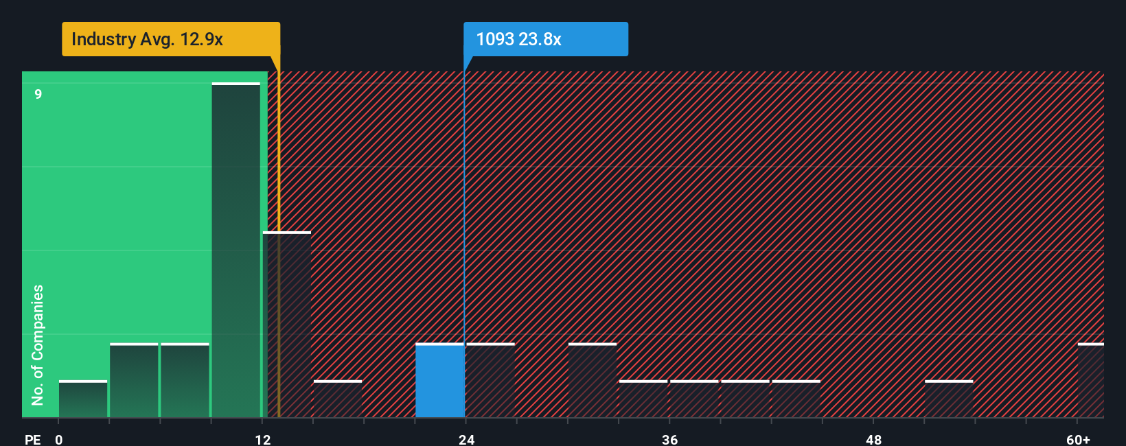 SEHK:1093 PE Ratio as at Oct 2025