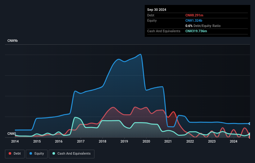 SZSE:002640 Debt to Equity History and Analysis as at Oct 2024