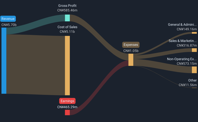 SZSE:002640 Revenue & Expenses Breakdown as at May 2025