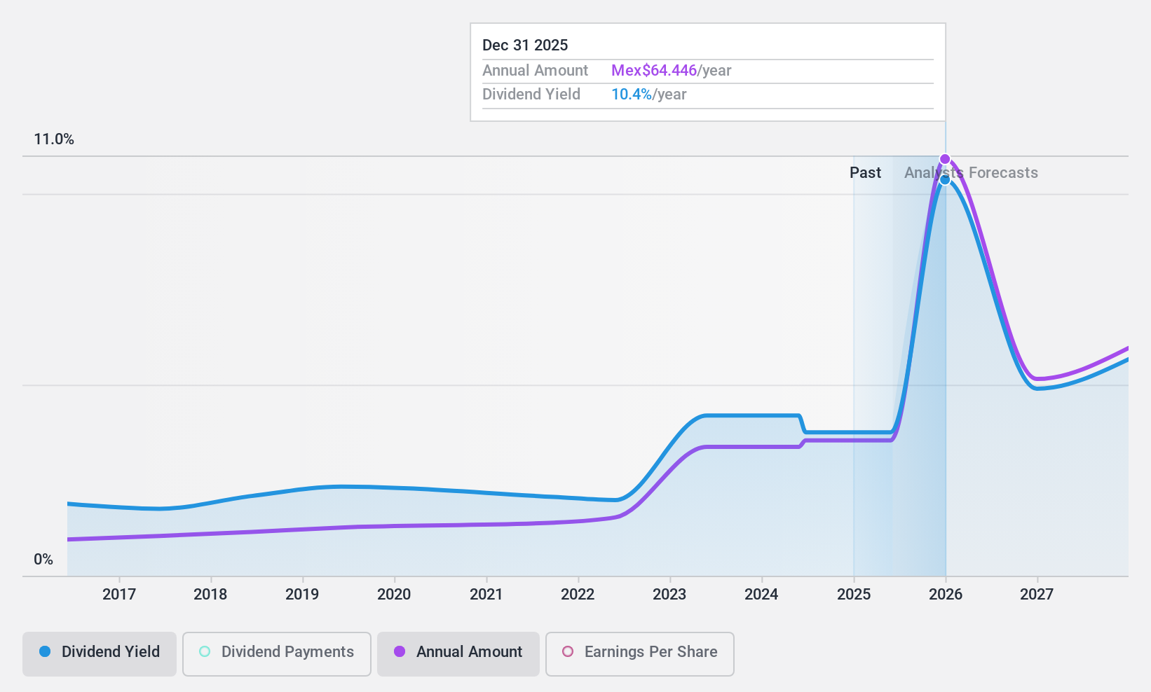 BMV:ASUR B Dividend History as at Feb 2025