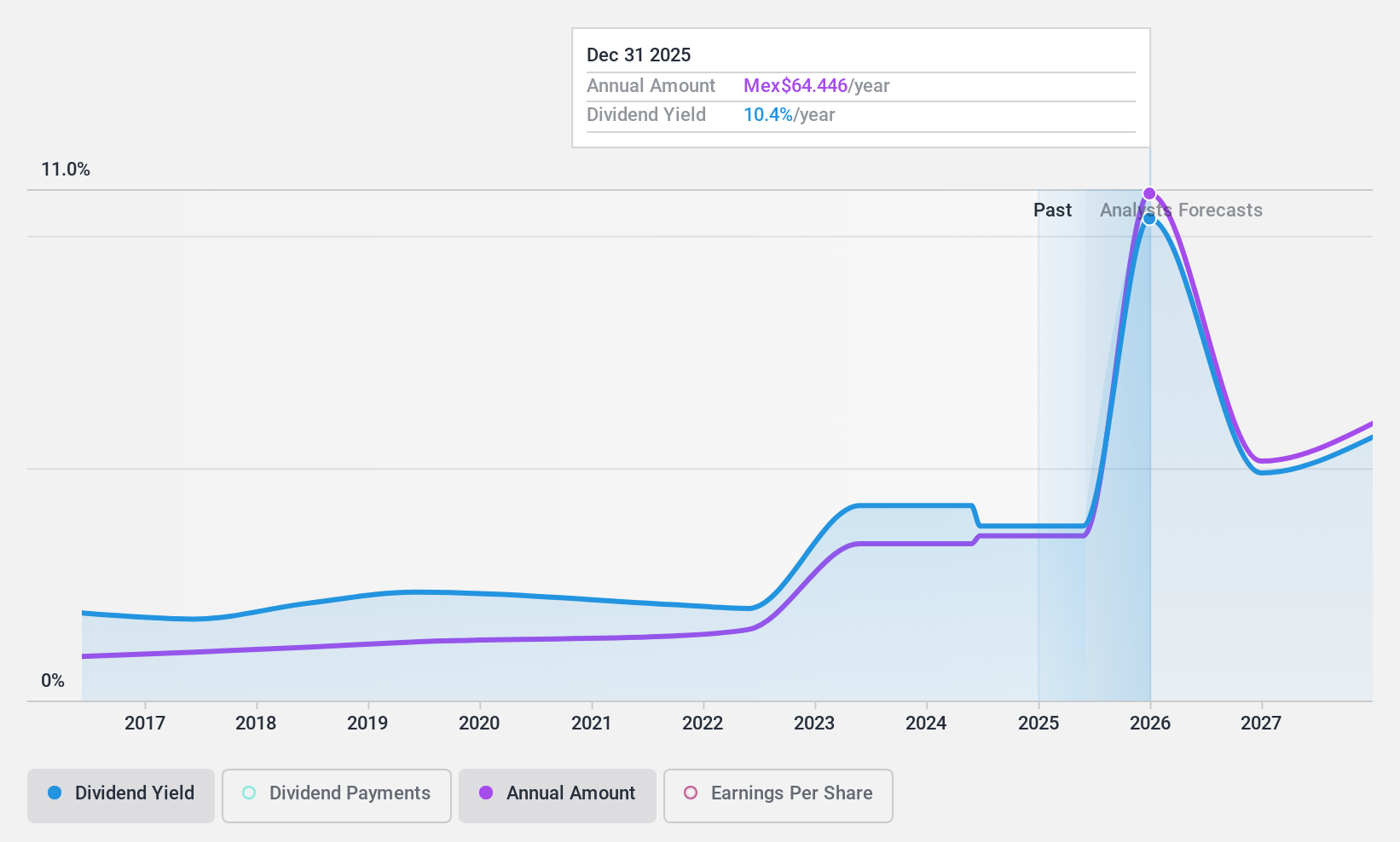 BMV:ASUR B Dividend History as at Dec 2024