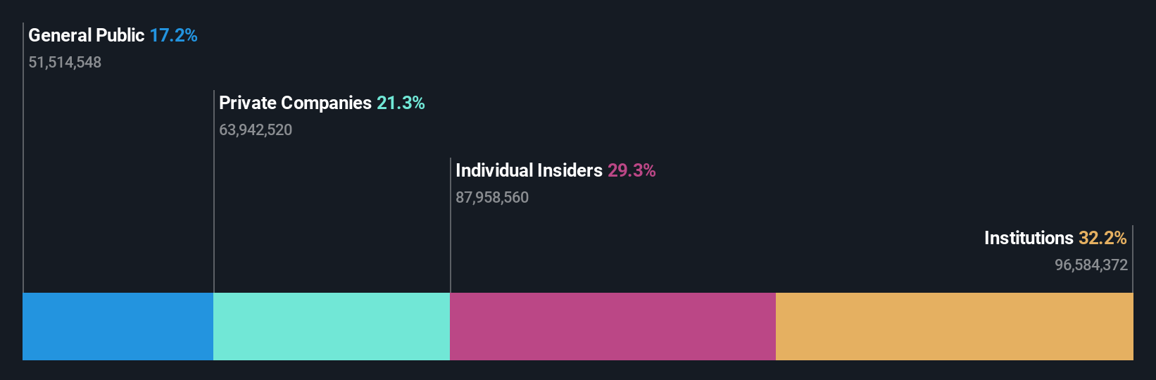 BMV:ASUR B Ownership Breakdown as at Dec 2025