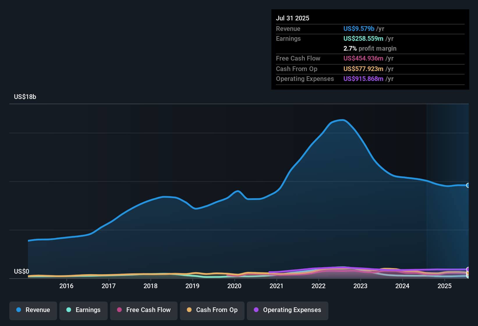 NYSE:THO Earnings & Revenue History as at Dec 2025
