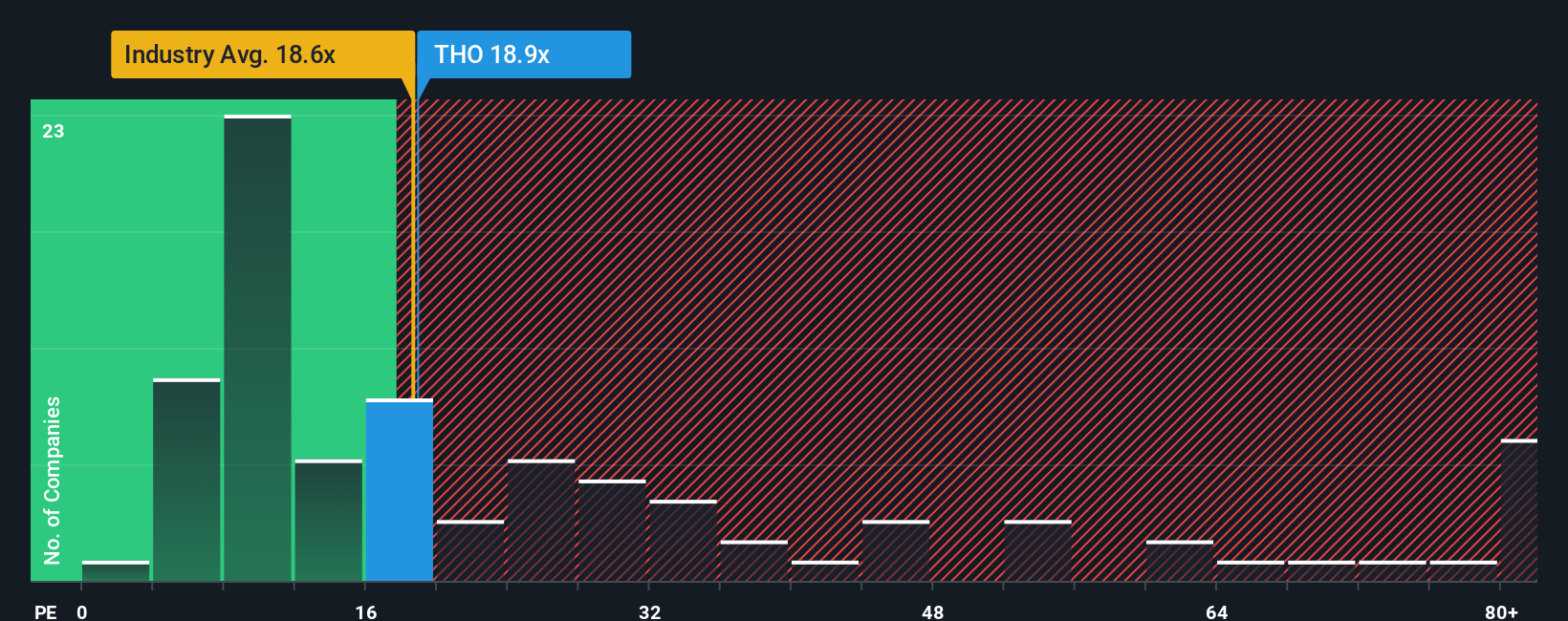 NYSE:THO PE Ratio as at Oct 2025