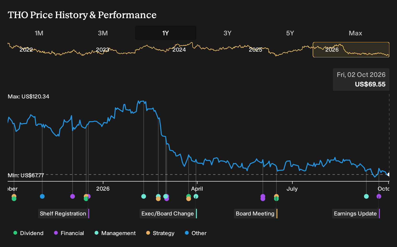 THO 1-Year Stock Price Chart