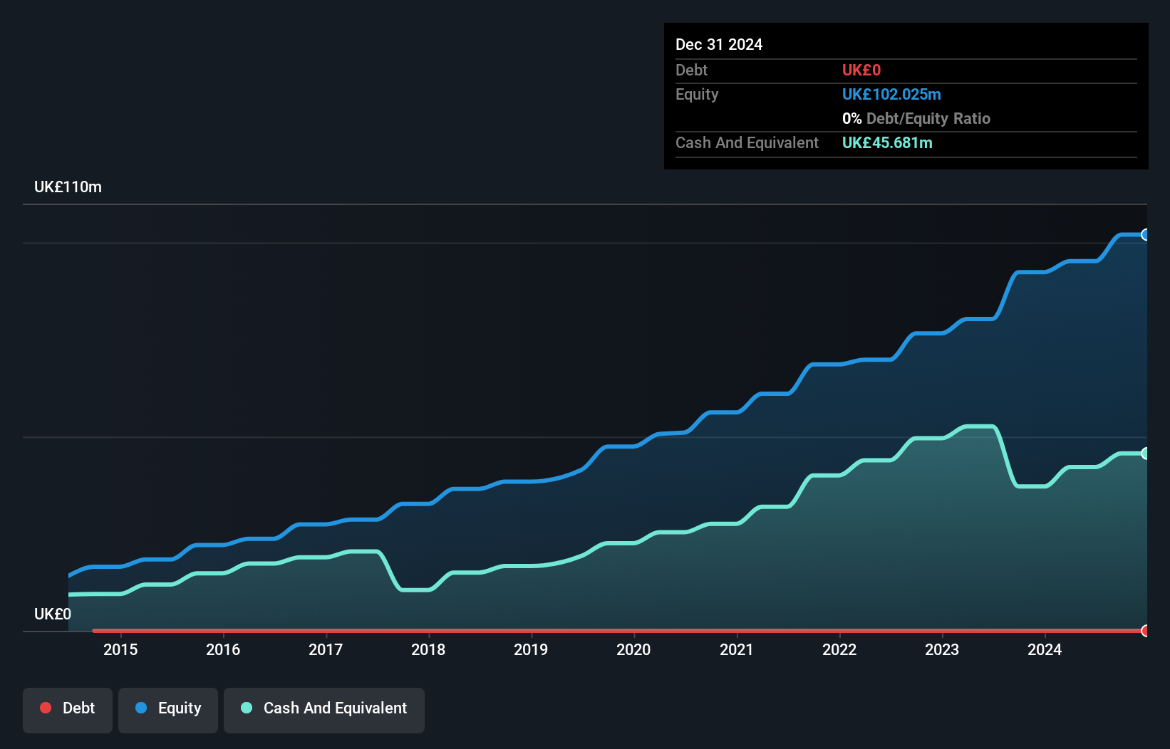 AIM:DOTD Debt to Equity History and Analysis as at Jun 2025