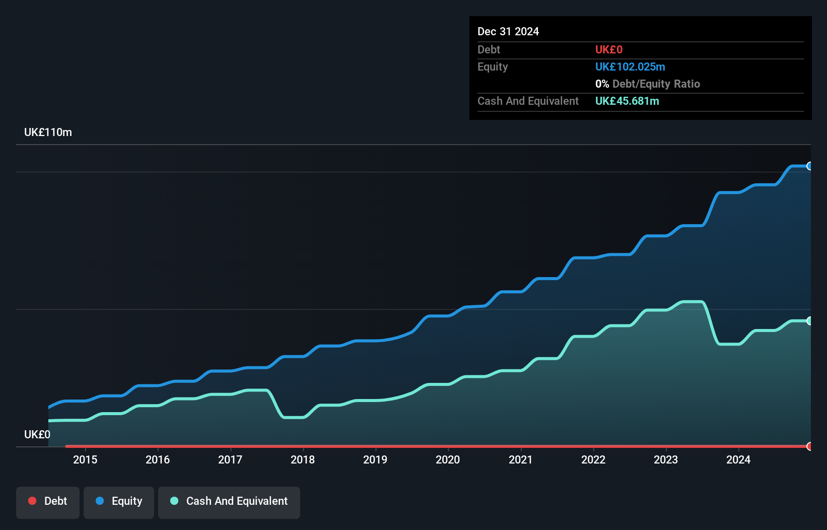 AIM:DOTD Debt to Equity History and Analysis as at Nov 2024