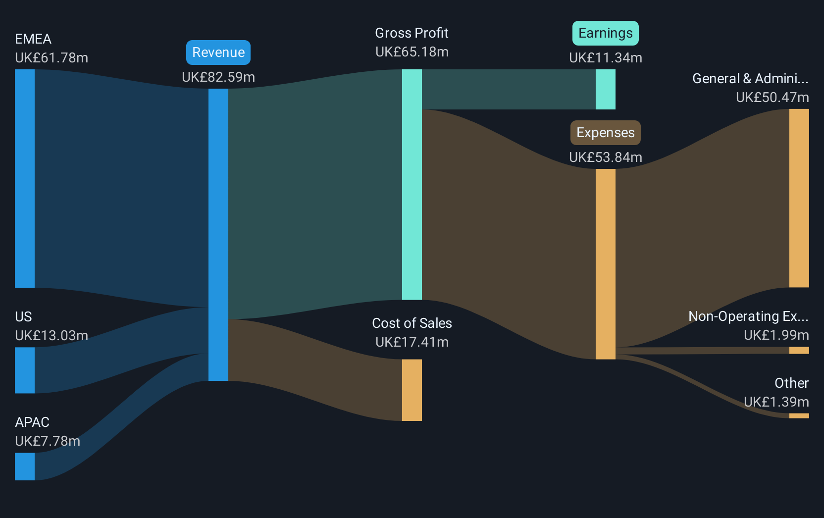 AIM:DOTD Revenue & Expenses Breakdown as at Mar 2025
