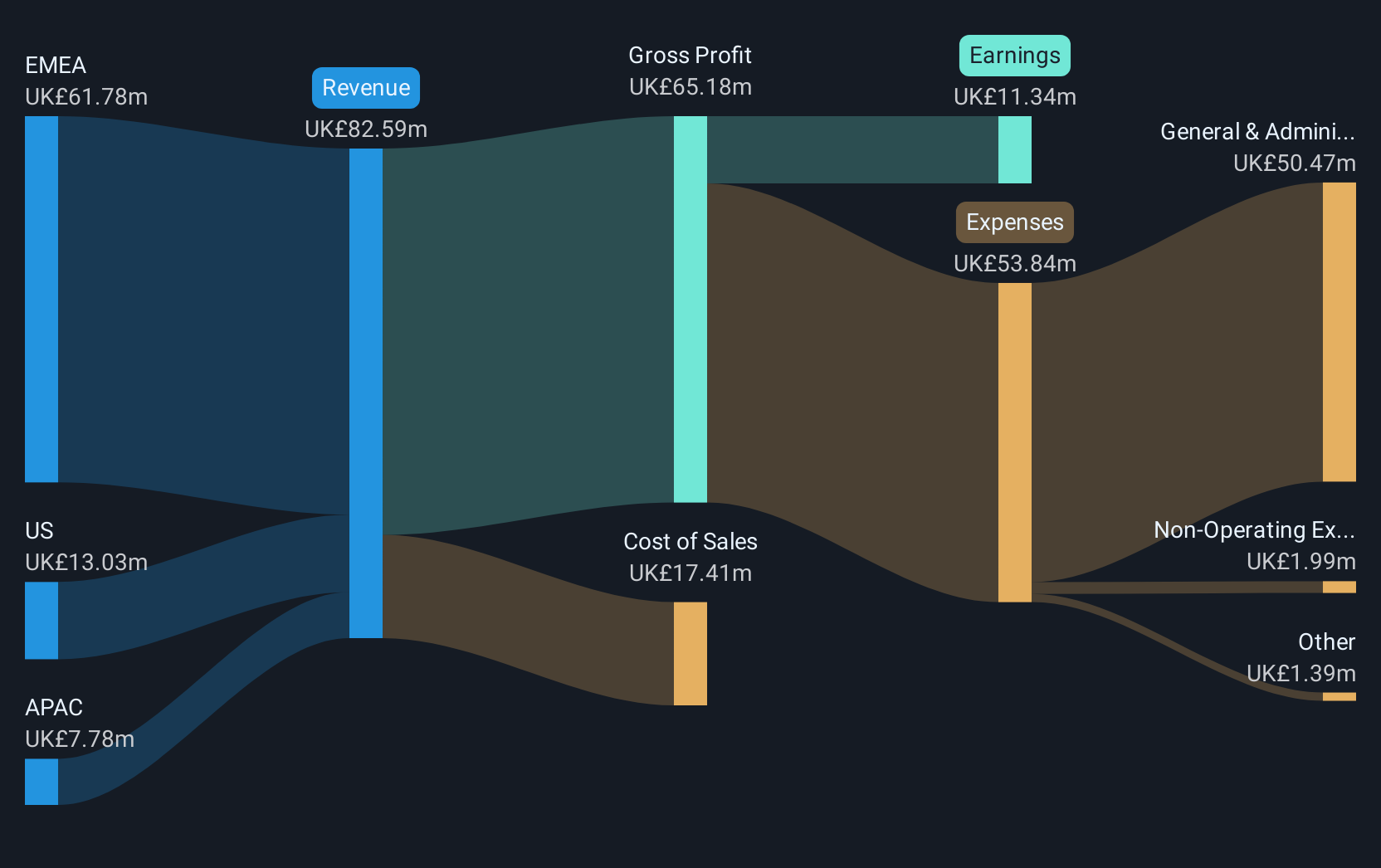 AIM:DOTD Revenue & Expenses Breakdown as at Dec 2024