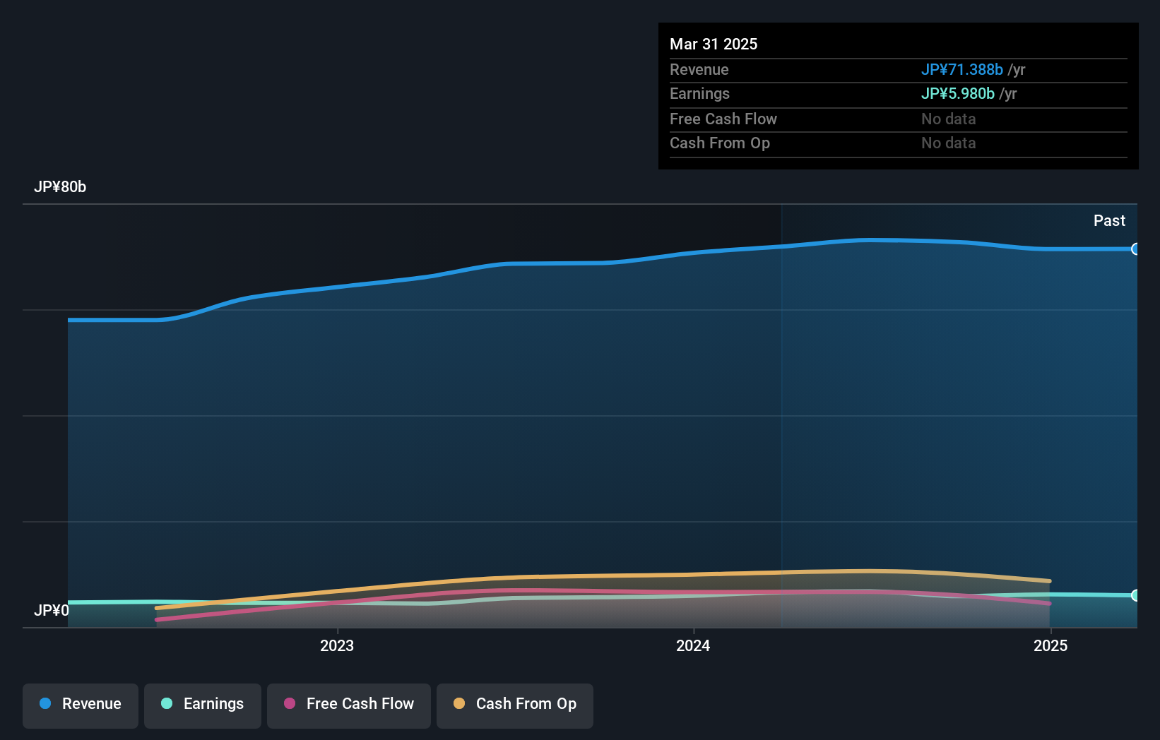 TSE:5184 Earnings and Revenue Growth as at Jul 2024