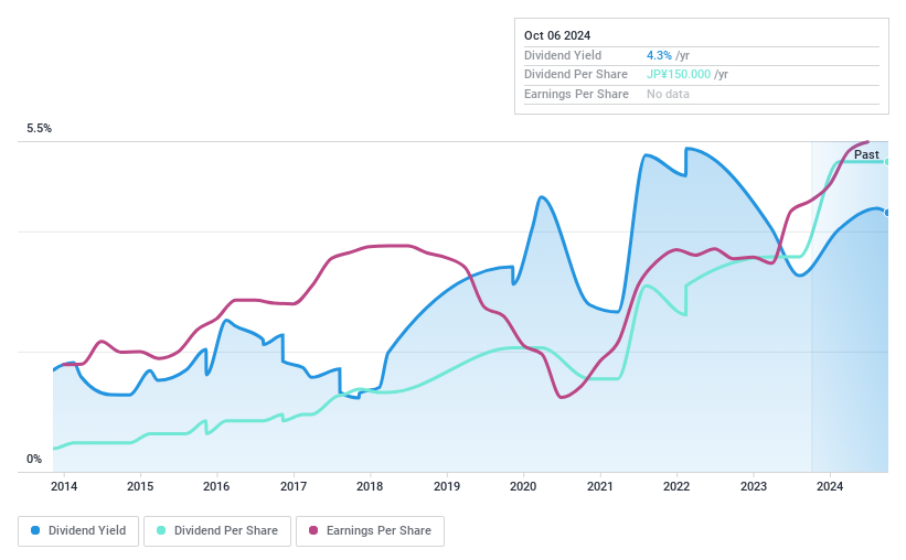 TSE:5184 Dividend History as at Jul 2024