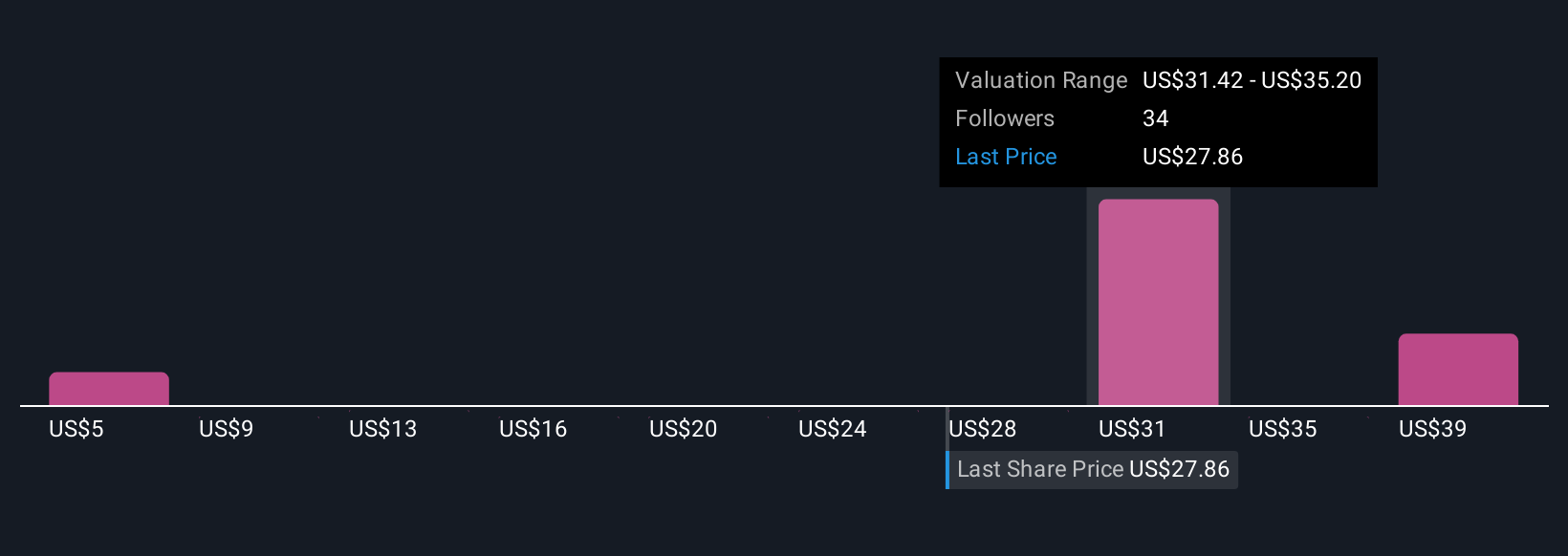 OUST Community Fair Values as at Oct 2025