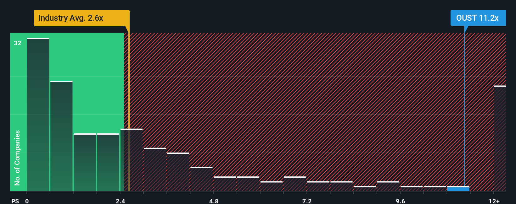NasdaqGS:OUST PS Ratio as at Nov 2025
