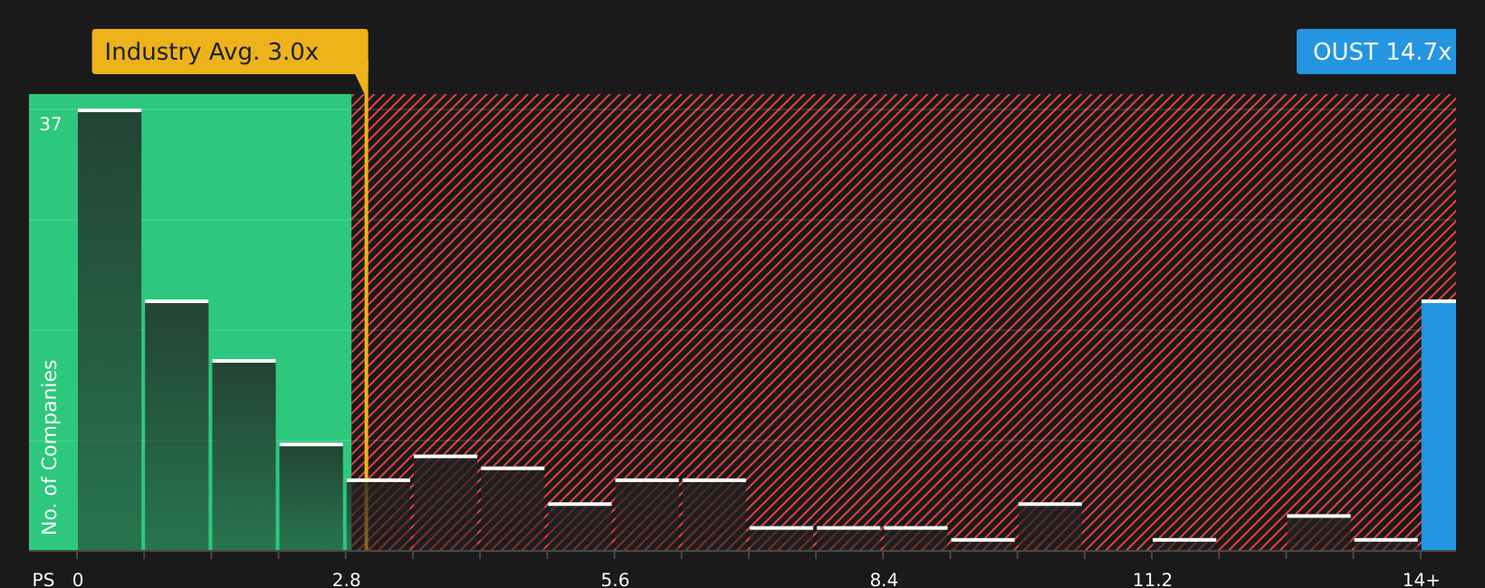 NasdaqGS:OUST P/S Ratio as at May 2026
