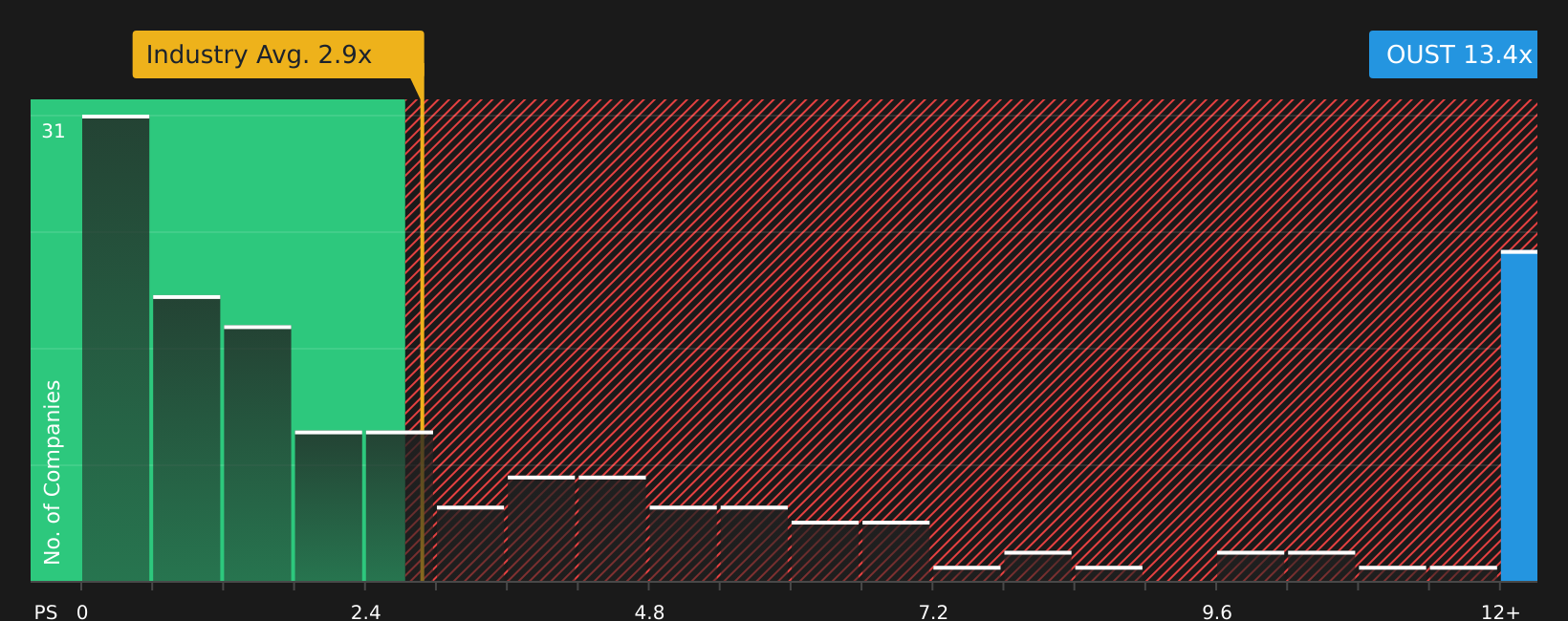 NasdaqGS:OUST P/S Ratio as at Jul 2026