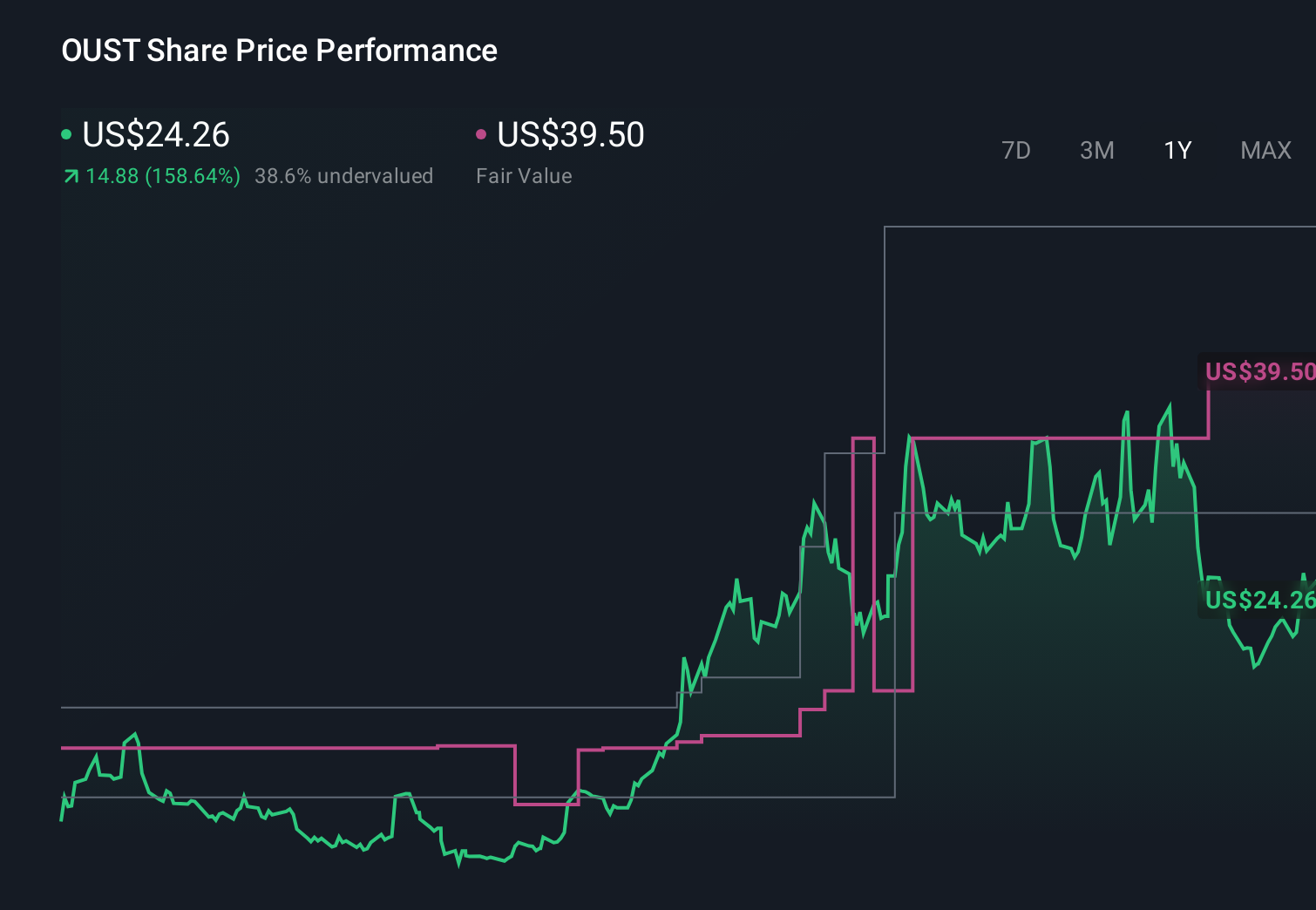 NasdaqGS:OUST 1-Year Stock Price Chart
