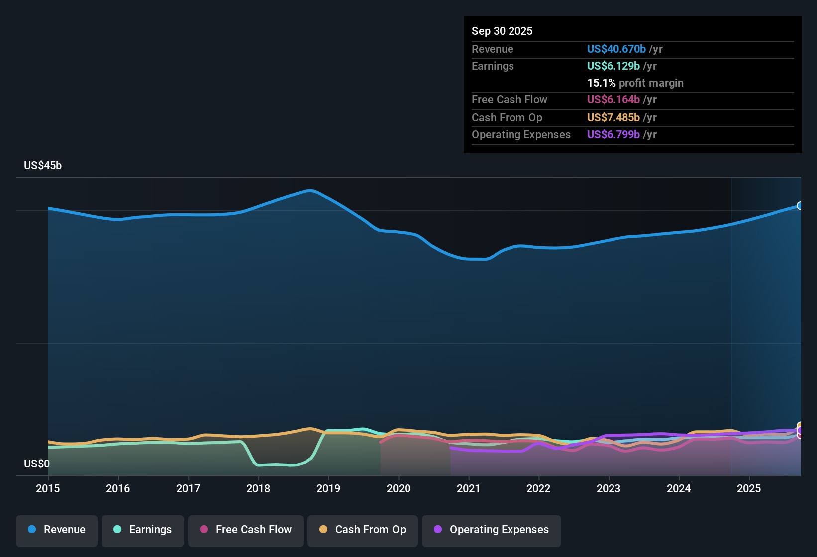 NasdaqGS:HON Earnings & Revenue History as at Oct 2025