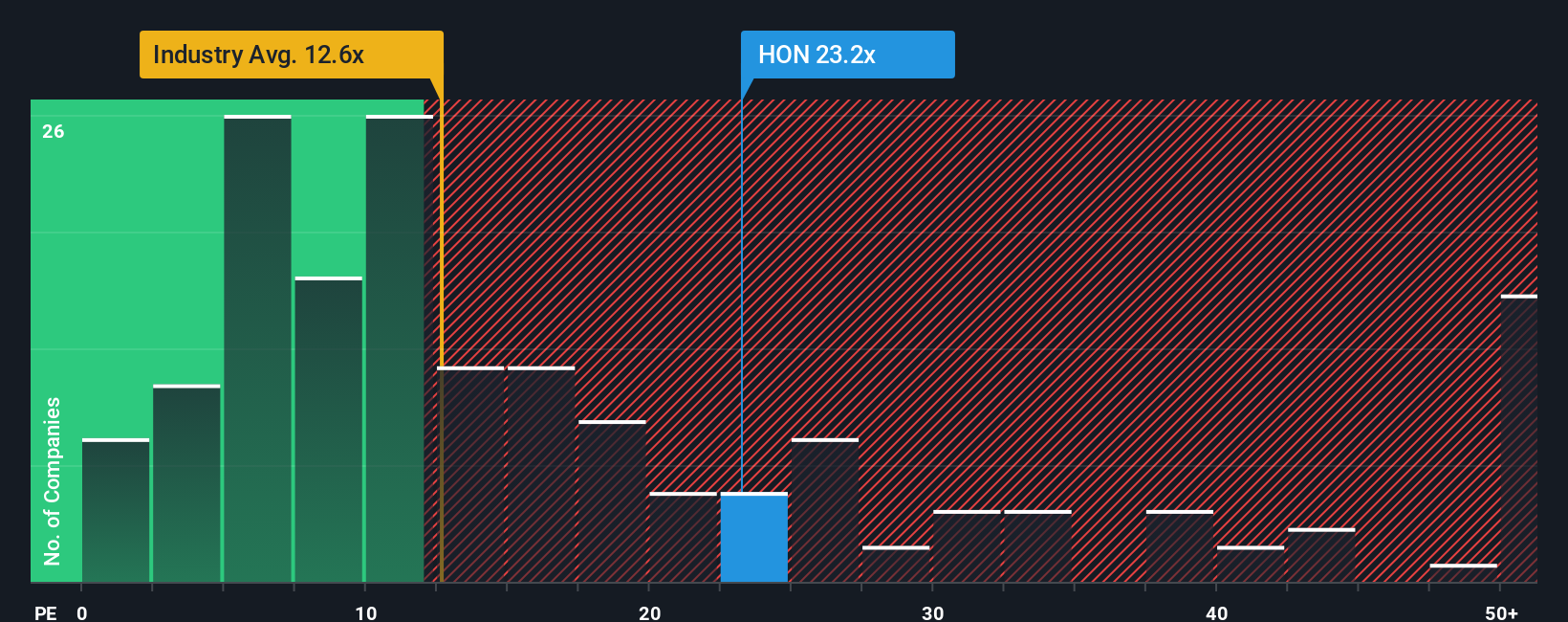 NasdaqGS:HON PE Ratio as at Sep 2025