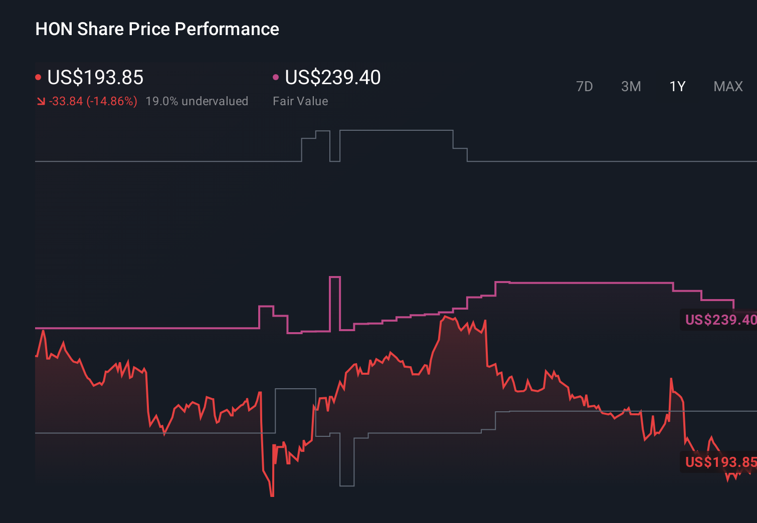 NasdaqGS:HON 1-Year Stock Price Chart