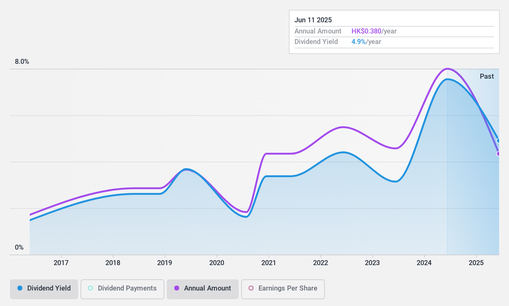 SEHK:3709 Dividend History as at Jan 2025