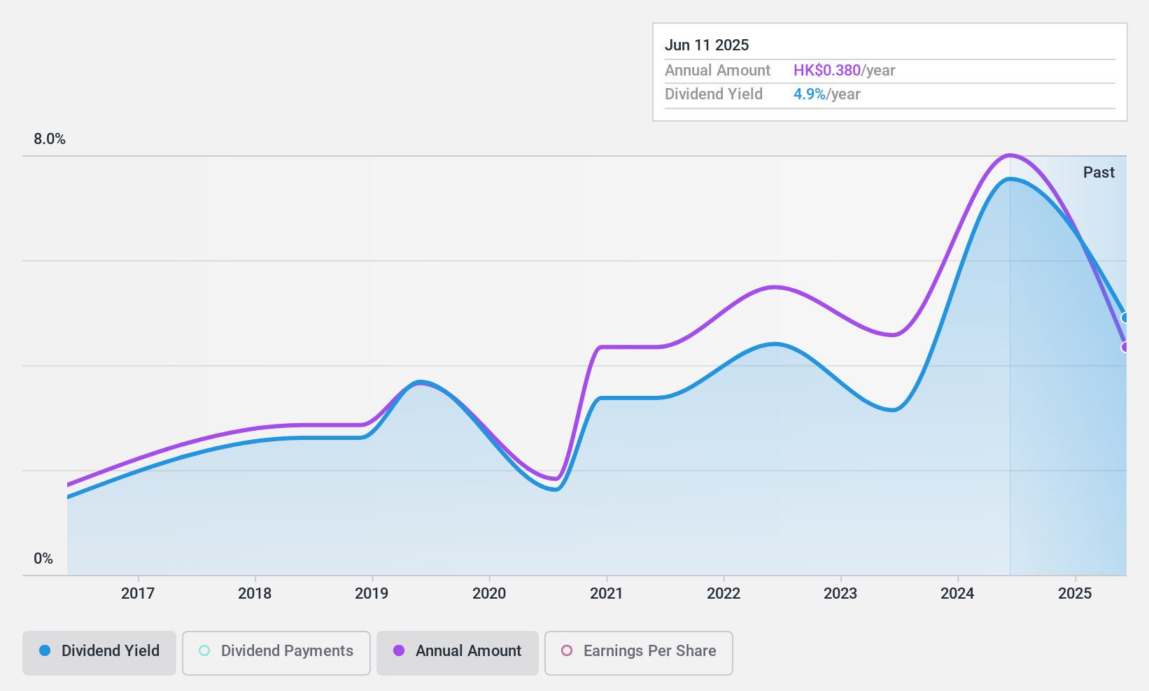 SEHK:3709 Dividend History as at Nov 2024