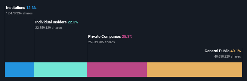 TSX:GUD Ownership Breakdown as at Oct 2025