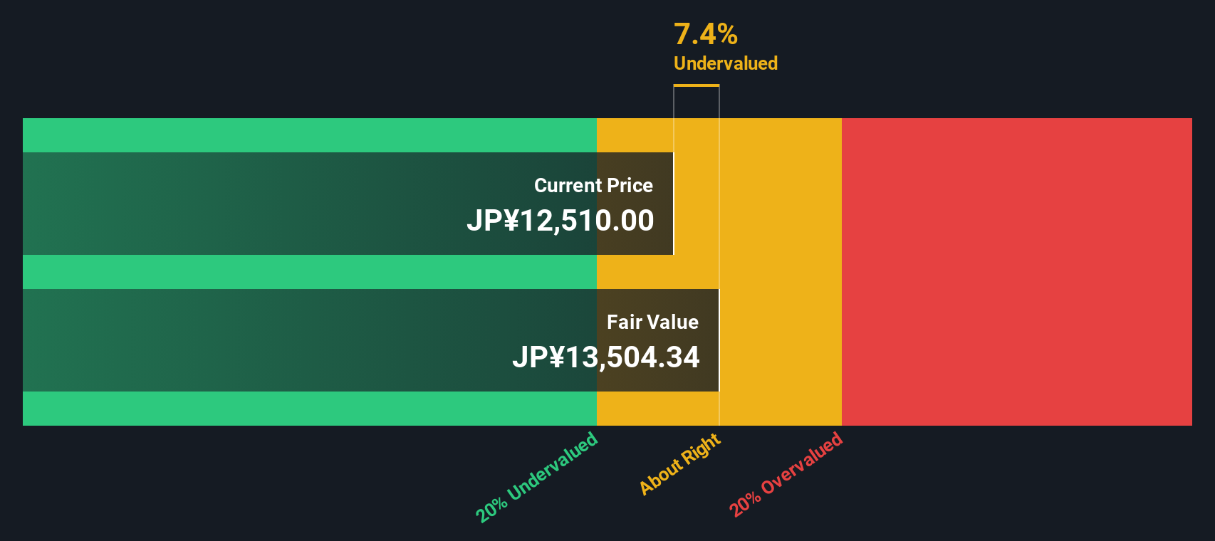 1801 Discounted Cash Flow as at Nov 2025