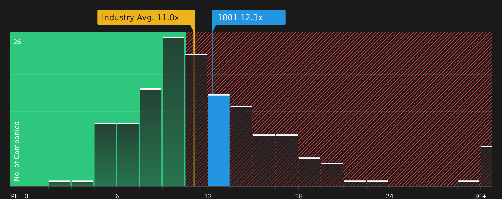 TSE:1801 P/E Ratio as at Aug 2026