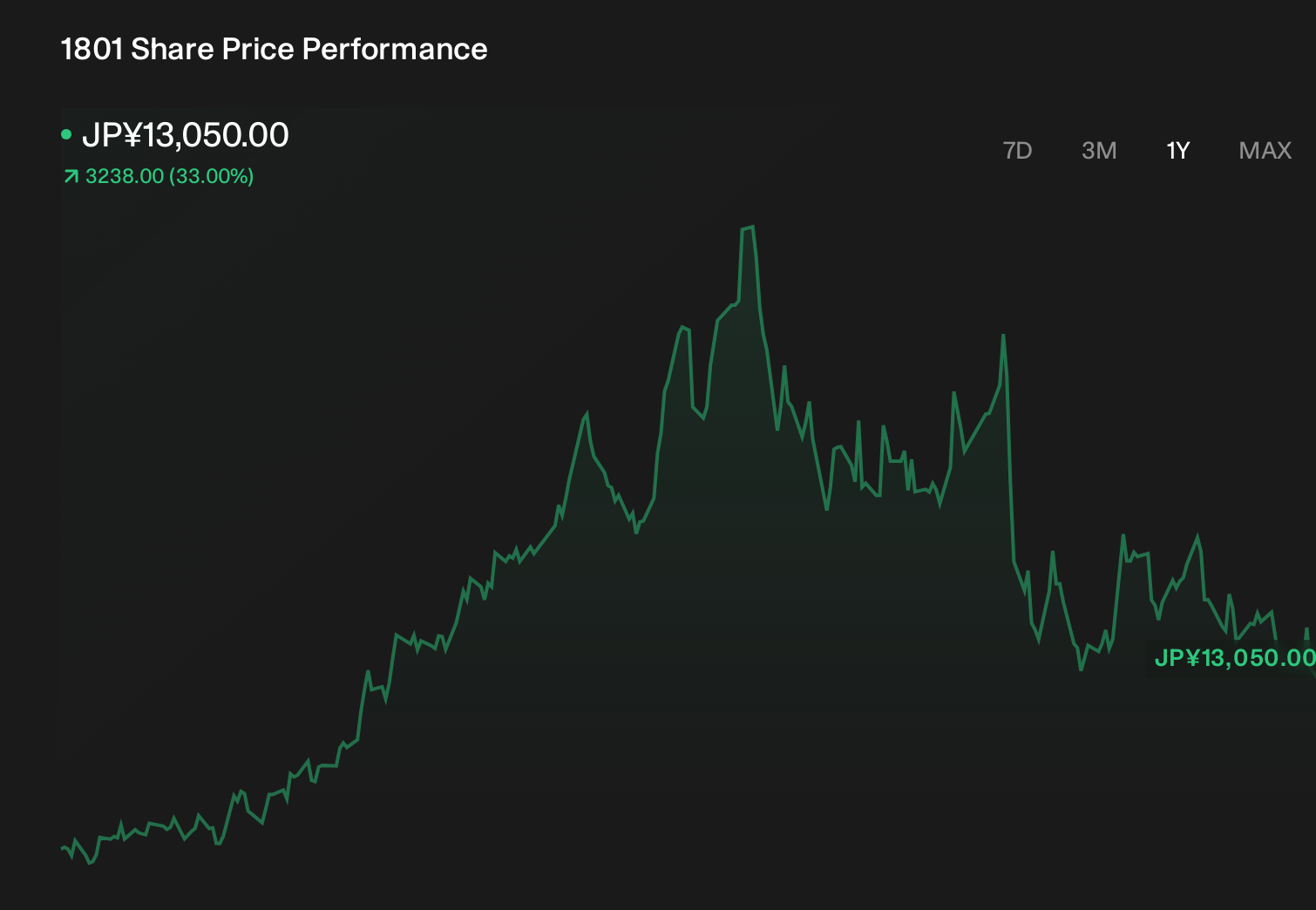 TSE:1801 1-Year Stock Price Chart