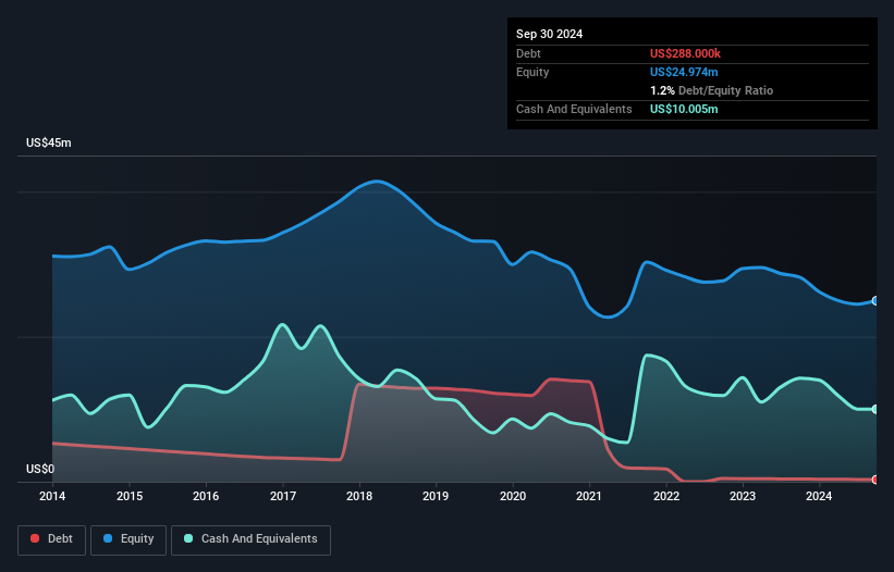 NasdaqCM:CVV Debt to Equity History and Analysis as at Dec 2024